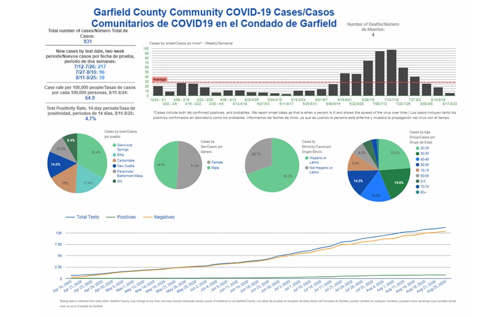 Carfield County Community Covid19 Cases Charts